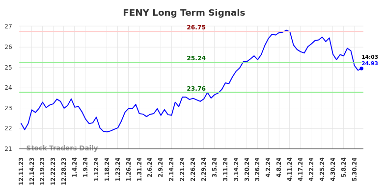 FENY Long Term Analysis for June 11 2024