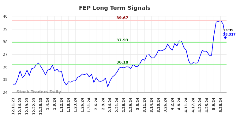 FEP Long Term Analysis for June 11 2024