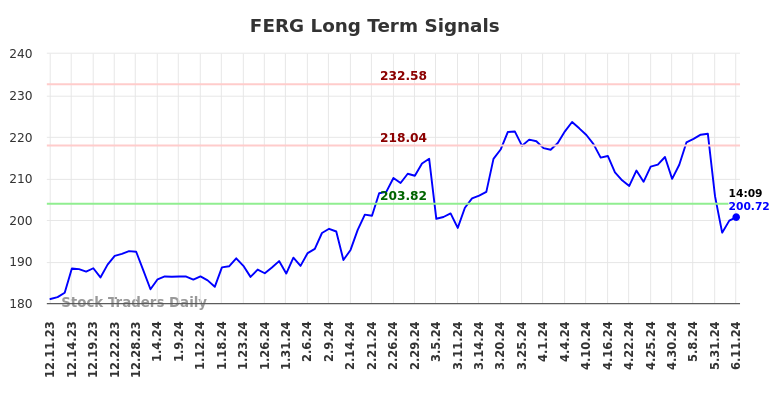 FERG Long Term Analysis for June 11 2024