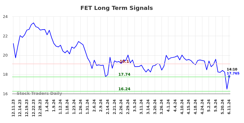 FET Long Term Analysis for June 11 2024