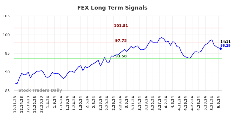 FEX Long Term Analysis for June 11 2024