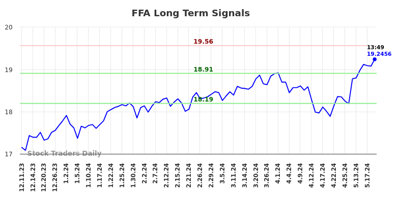 FFA Long Term Analysis for June 11 2024