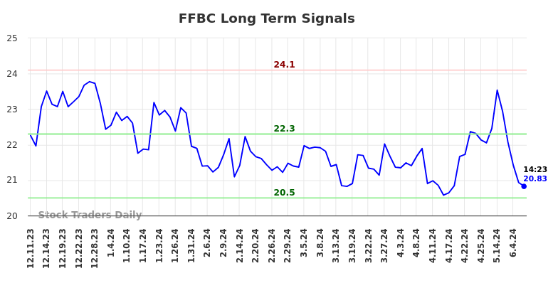 FFBC Long Term Analysis for June 11 2024