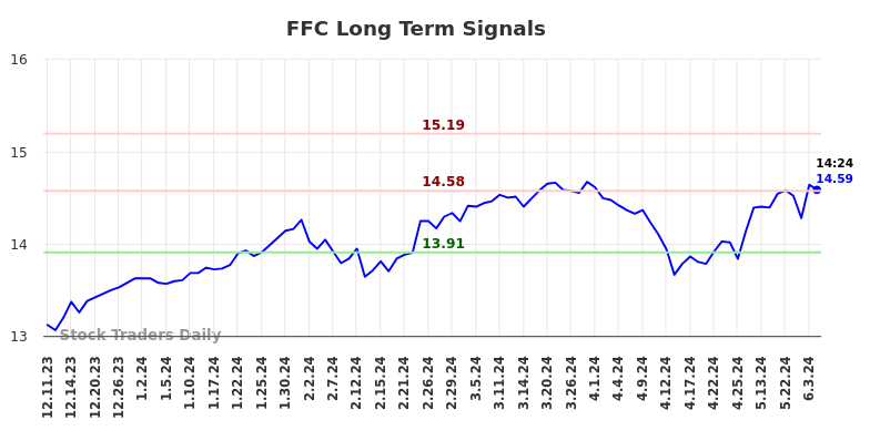 FFC Long Term Analysis for June 11 2024