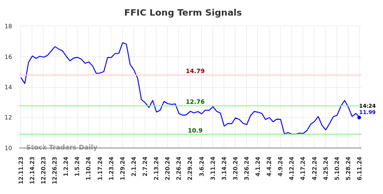 FFIC Long Term Analysis for June 11 2024