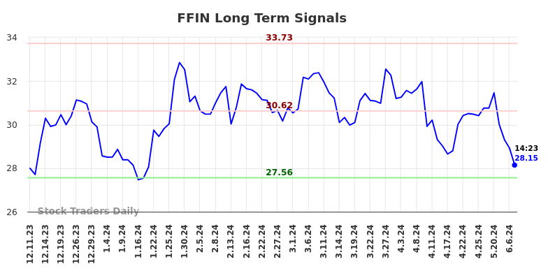 FFIN Long Term Analysis for June 11 2024