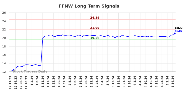 FFNW Long Term Analysis for June 11 2024