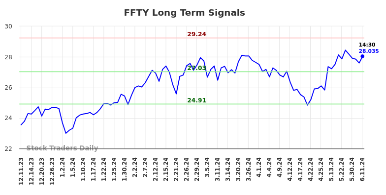 FFTY Long Term Analysis for June 11 2024