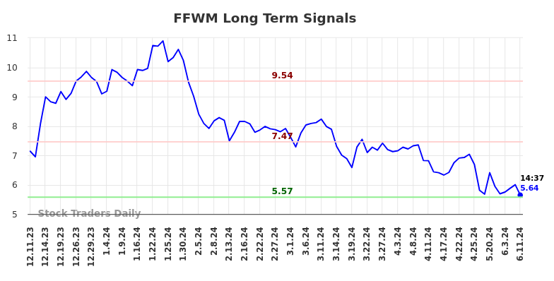 FFWM Long Term Analysis for June 11 2024