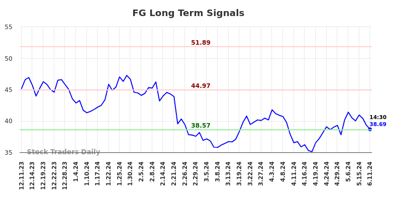 FG Long Term Analysis for June 11 2024
