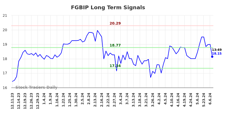 FGBIP Long Term Analysis for June 11 2024