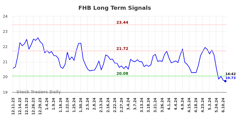 FHB Long Term Analysis for June 11 2024