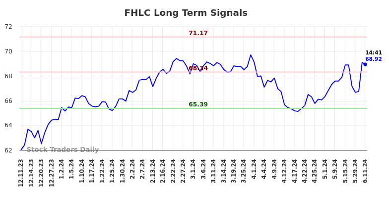 FHLC Long Term Analysis for June 11 2024