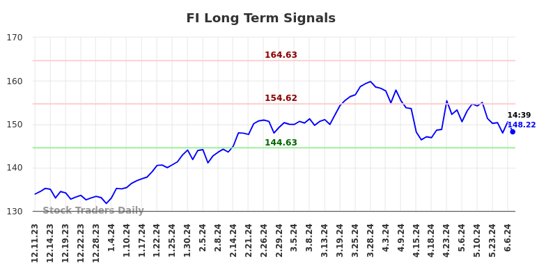 FI Long Term Analysis for June 11 2024