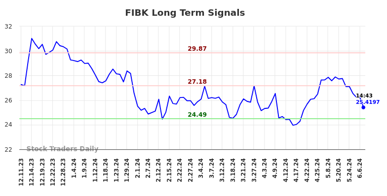 FIBK Long Term Analysis for June 11 2024