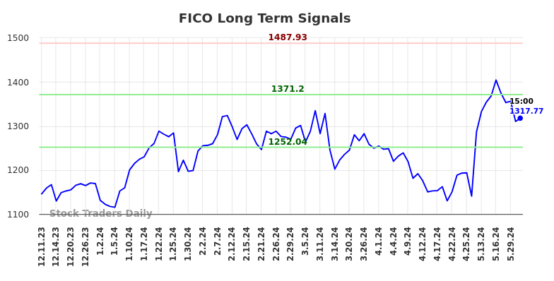 FICO Long Term Analysis for June 11 2024