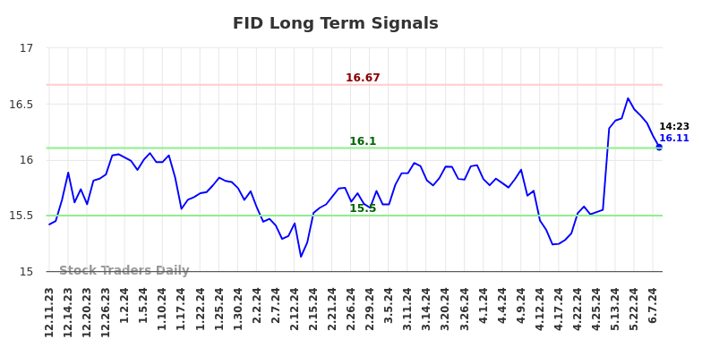 FID Long Term Analysis for June 11 2024