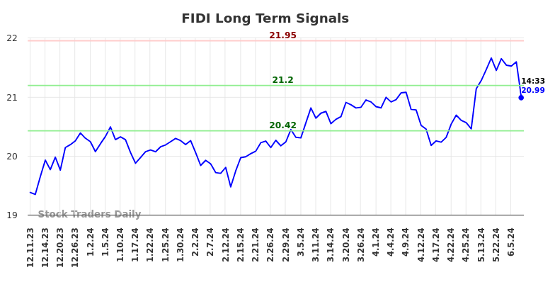 FIDI Long Term Analysis for June 11 2024