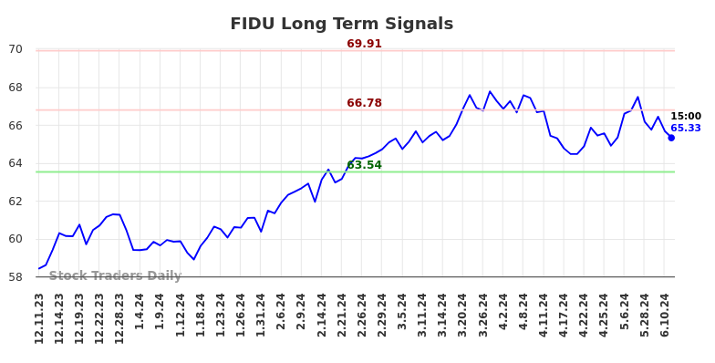 FIDU Long Term Analysis for June 11 2024