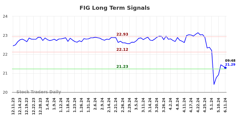 FIG Long Term Analysis for June 11 2024