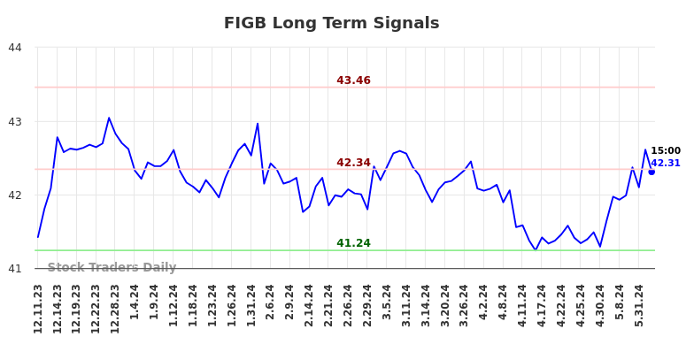 FIGB Long Term Analysis for June 11 2024