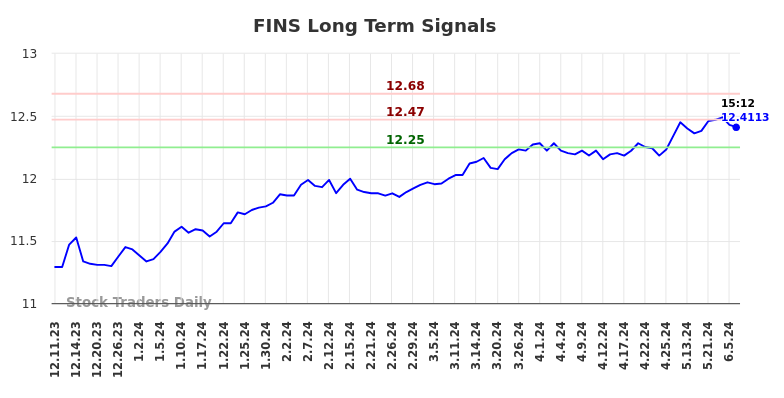 FINS Long Term Analysis for June 11 2024