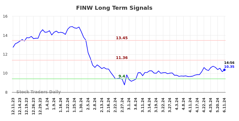 FINW Long Term Analysis for June 11 2024