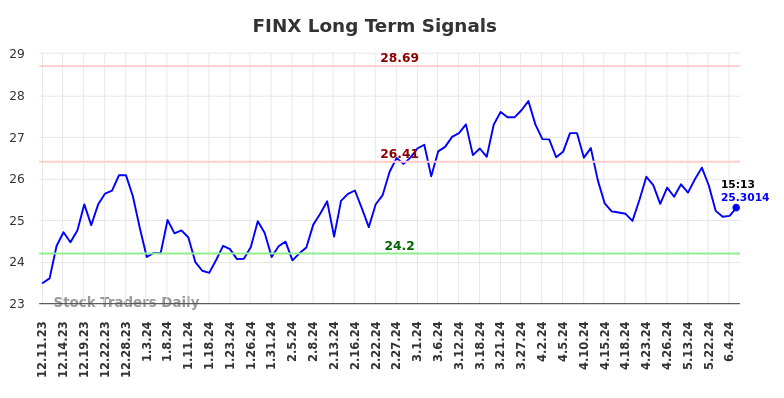 FINX Long Term Analysis for June 11 2024