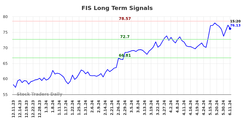 FIS Long Term Analysis for June 11 2024