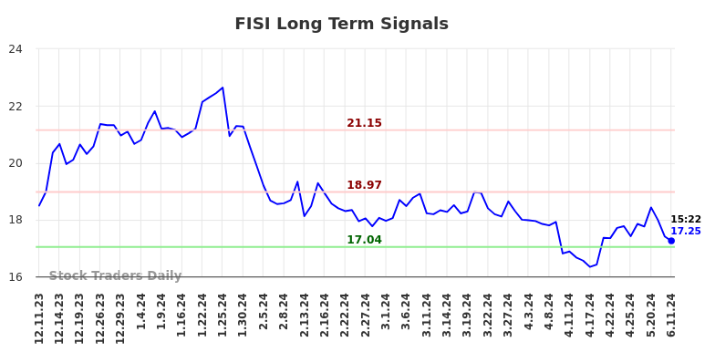 FISI Long Term Analysis for June 11 2024