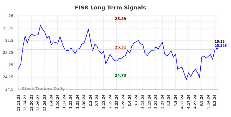 FISR Long Term Analysis for June 11 2024