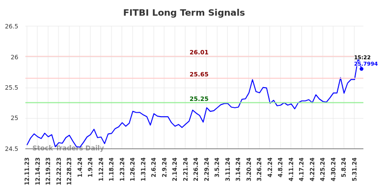 FITBI Long Term Analysis for June 11 2024