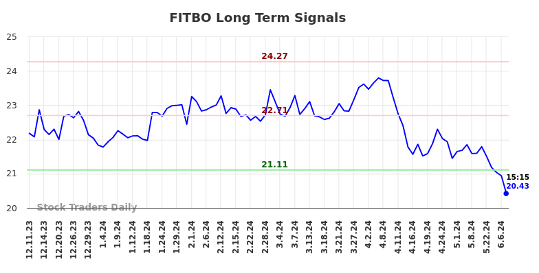 FITBO Long Term Analysis for June 11 2024