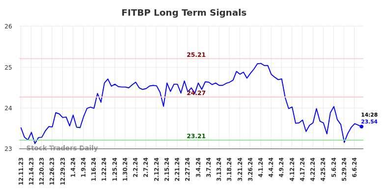 FITBP Long Term Analysis for June 11 2024