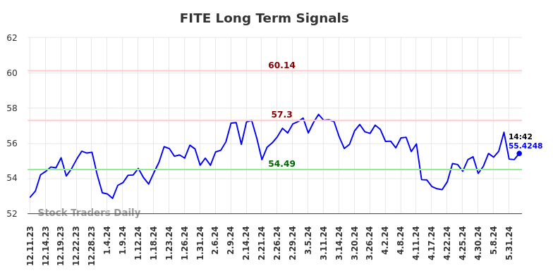 FITE Long Term Analysis for June 11 2024
