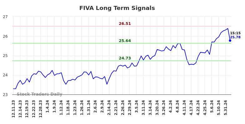FIVA Long Term Analysis for June 11 2024