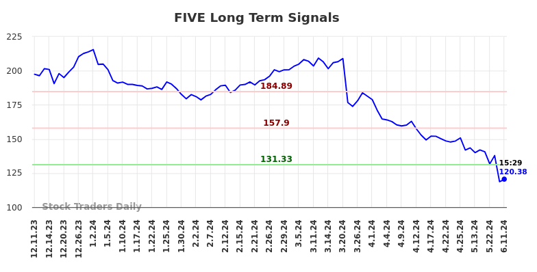 FIVE Long Term Analysis for June 11 2024