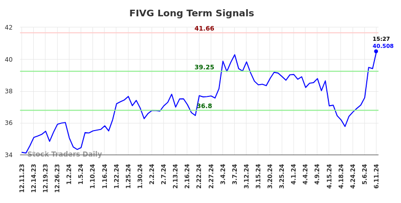 FIVG Long Term Analysis for June 11 2024