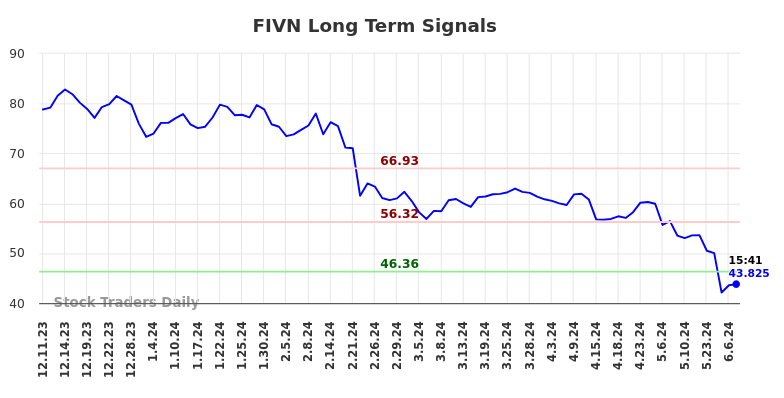 FIVN Long Term Analysis for June 11 2024