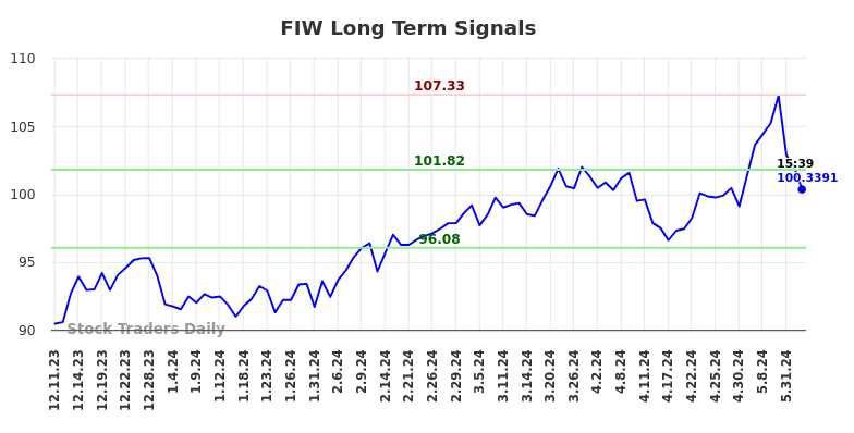 FIW Long Term Analysis for June 11 2024