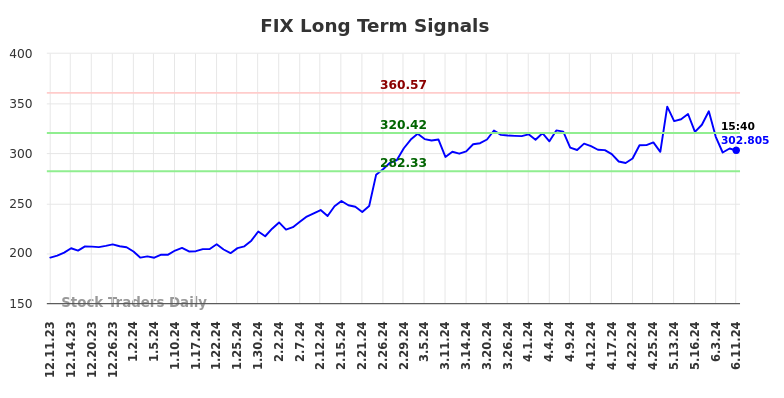 FIX Long Term Analysis for June 11 2024