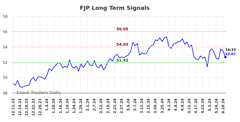FJP Long Term Analysis for June 11 2024