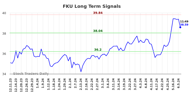 FKU Long Term Analysis for June 11 2024