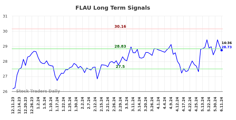 FLAU Long Term Analysis for June 11 2024
