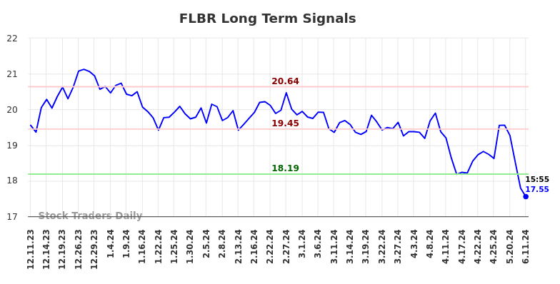 FLBR Long Term Analysis for June 11 2024