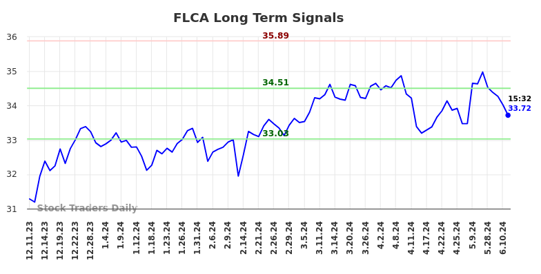 FLCA Long Term Analysis for June 11 2024