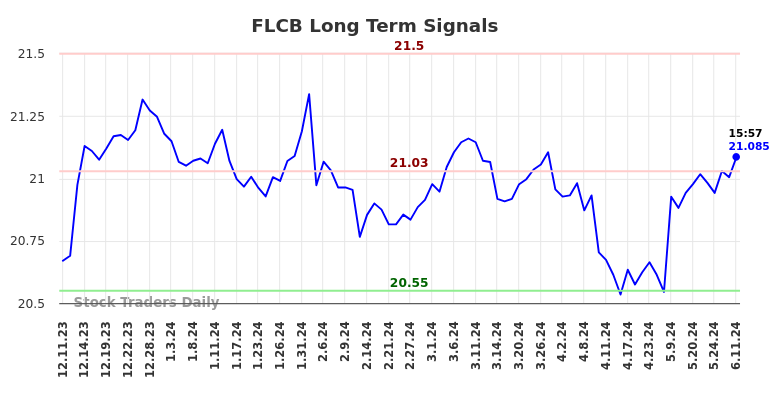 FLCB Long Term Analysis for June 11 2024