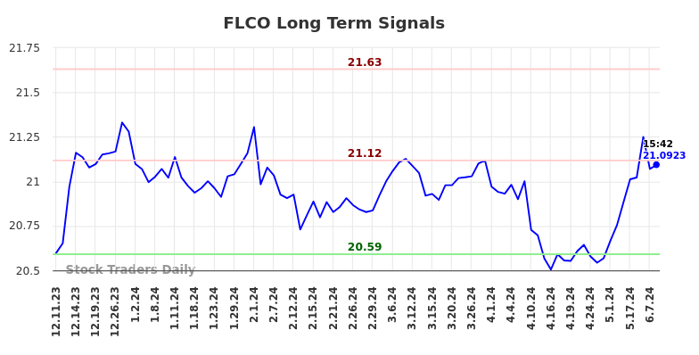 FLCO Long Term Analysis for June 11 2024