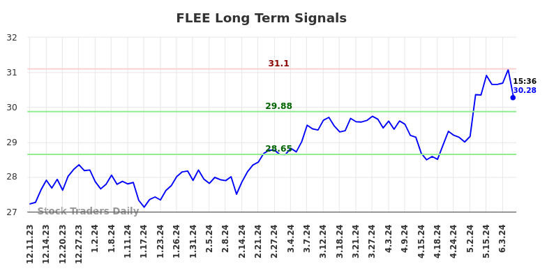 FLEE Long Term Analysis for June 11 2024