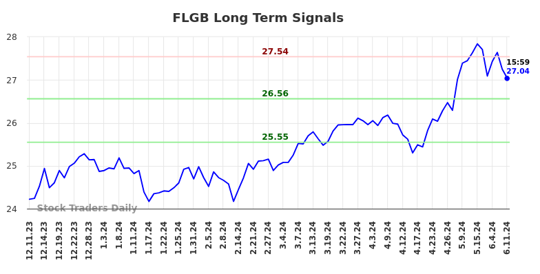FLGB Long Term Analysis for June 11 2024